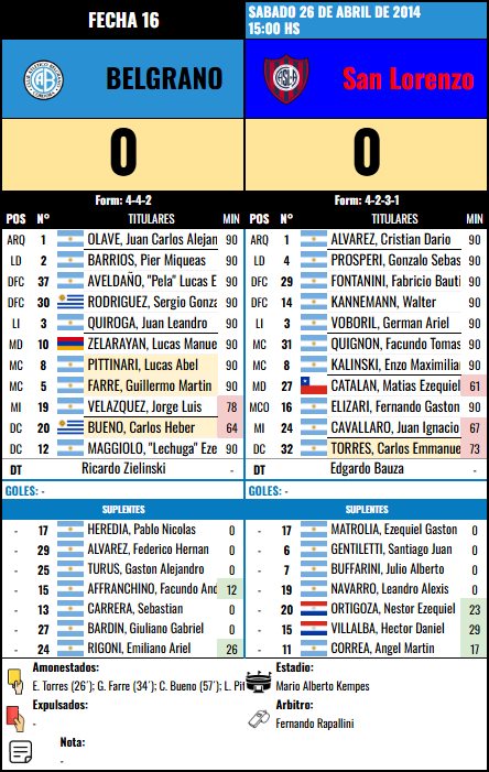 Formación Fecha 16 - San Lorenzo vs San Lorenzo