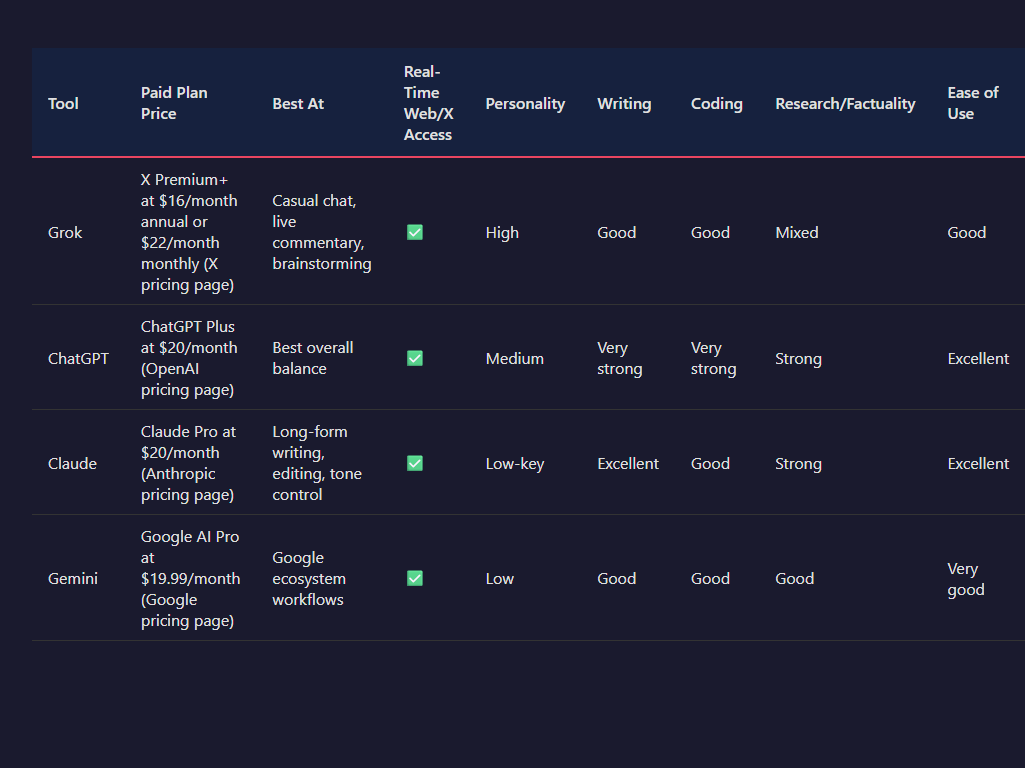 Editorial comparison table graphic showing grok ai versus ChatGPT, Claude, and Gemini across speed, writing, coding, research, pricing, and personality, polished magazine style