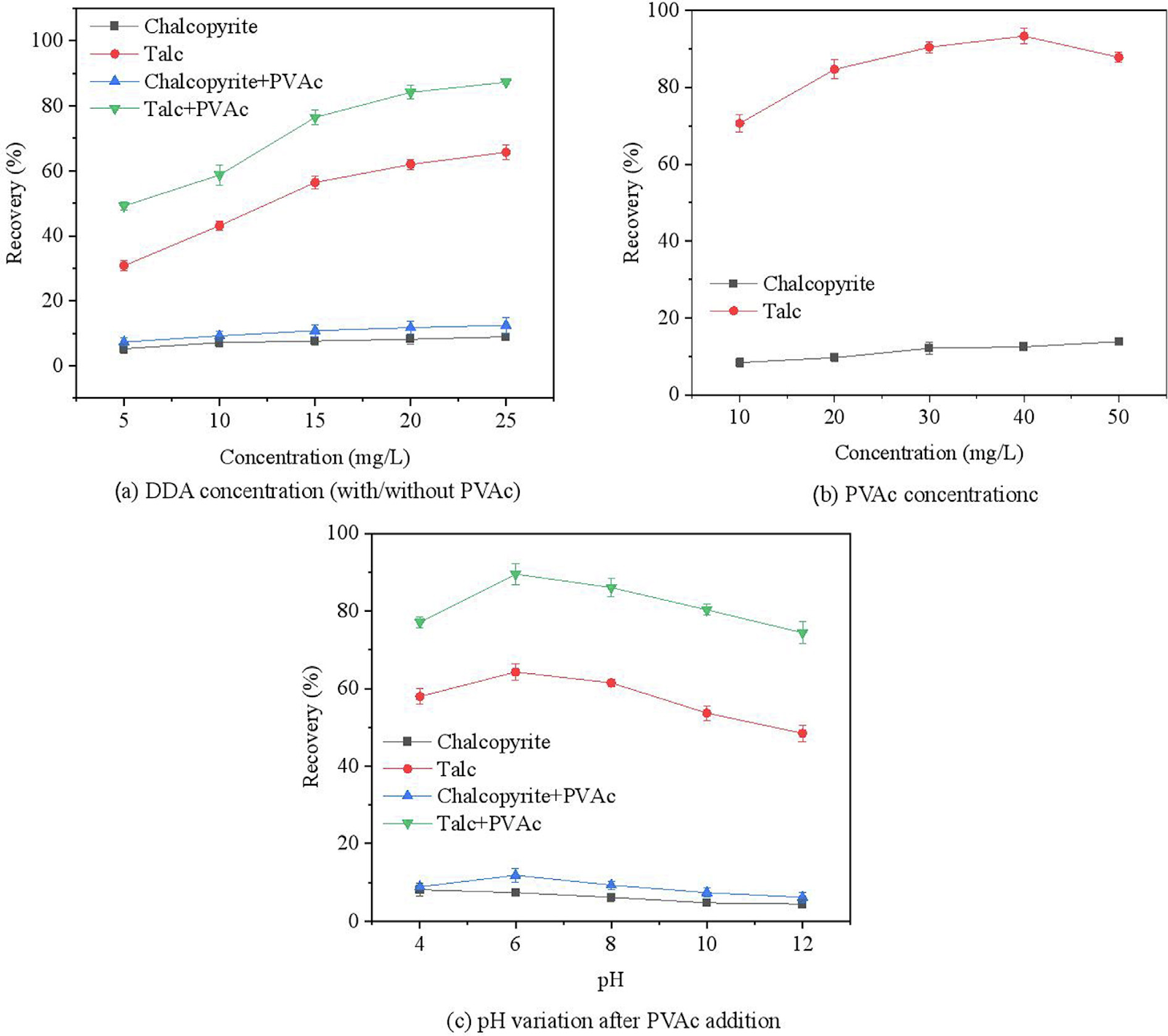 Reverse floc-flotation of talc from chalcopyrite by using polyvinyl acetate as a flocculant: Adsorption and bubble capture studies