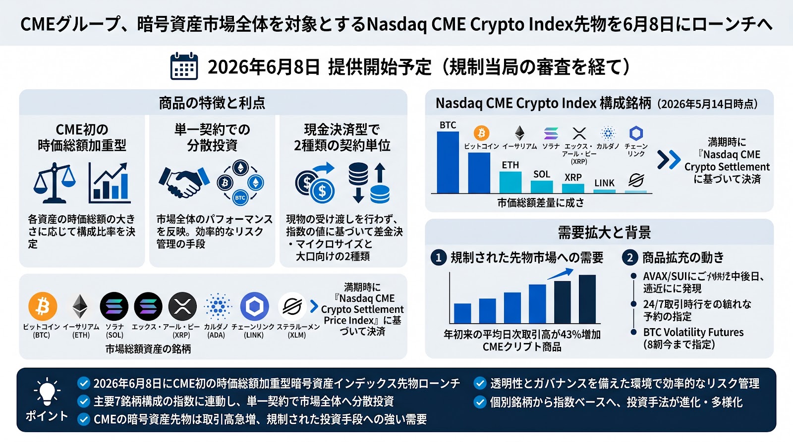 CMEグループ、暗号資産市場全体を対象とするNasdaq CME Crypto Index先物を6月8日にローンチへ