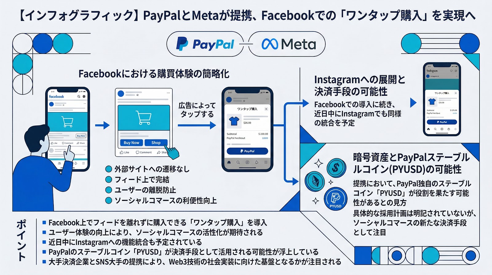 PayPalとMetaが提携、Facebookでの「ワンタップ購入」を実現へ