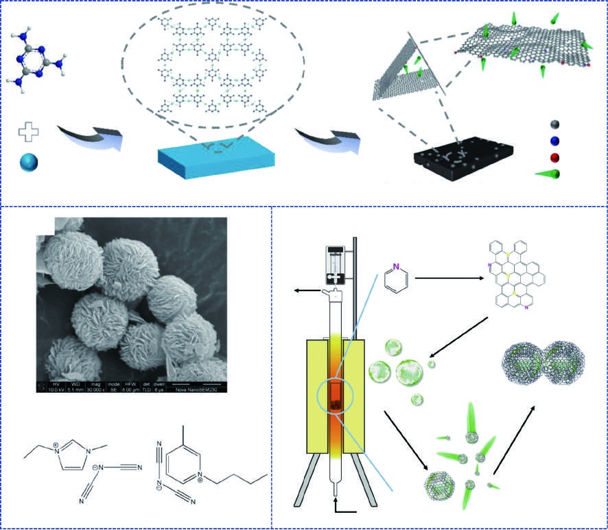 The preparation and properties of N-doped carbon materials and their use for sodium storage
