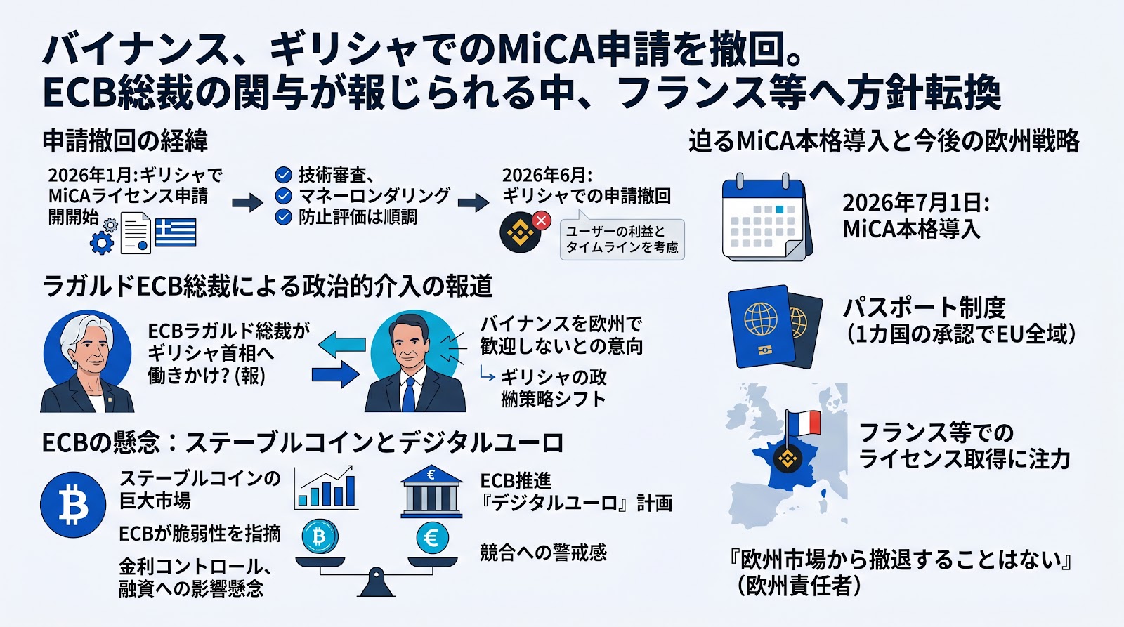 ECB総裁の関与が報じられる中バイナンスがギリシャでのMiCAライセンス申請を撤回、フランス等での取得を目指す