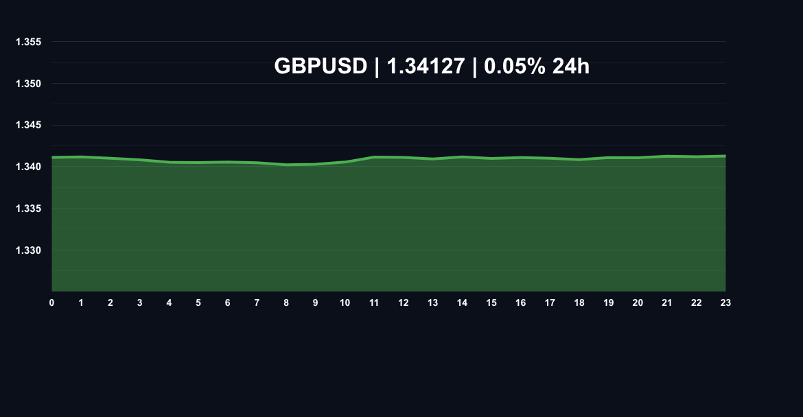 British Pound / US Dollar GBPUSD price chart