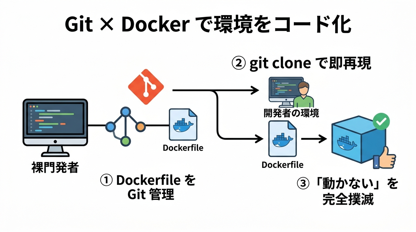 GitとDockerの連携