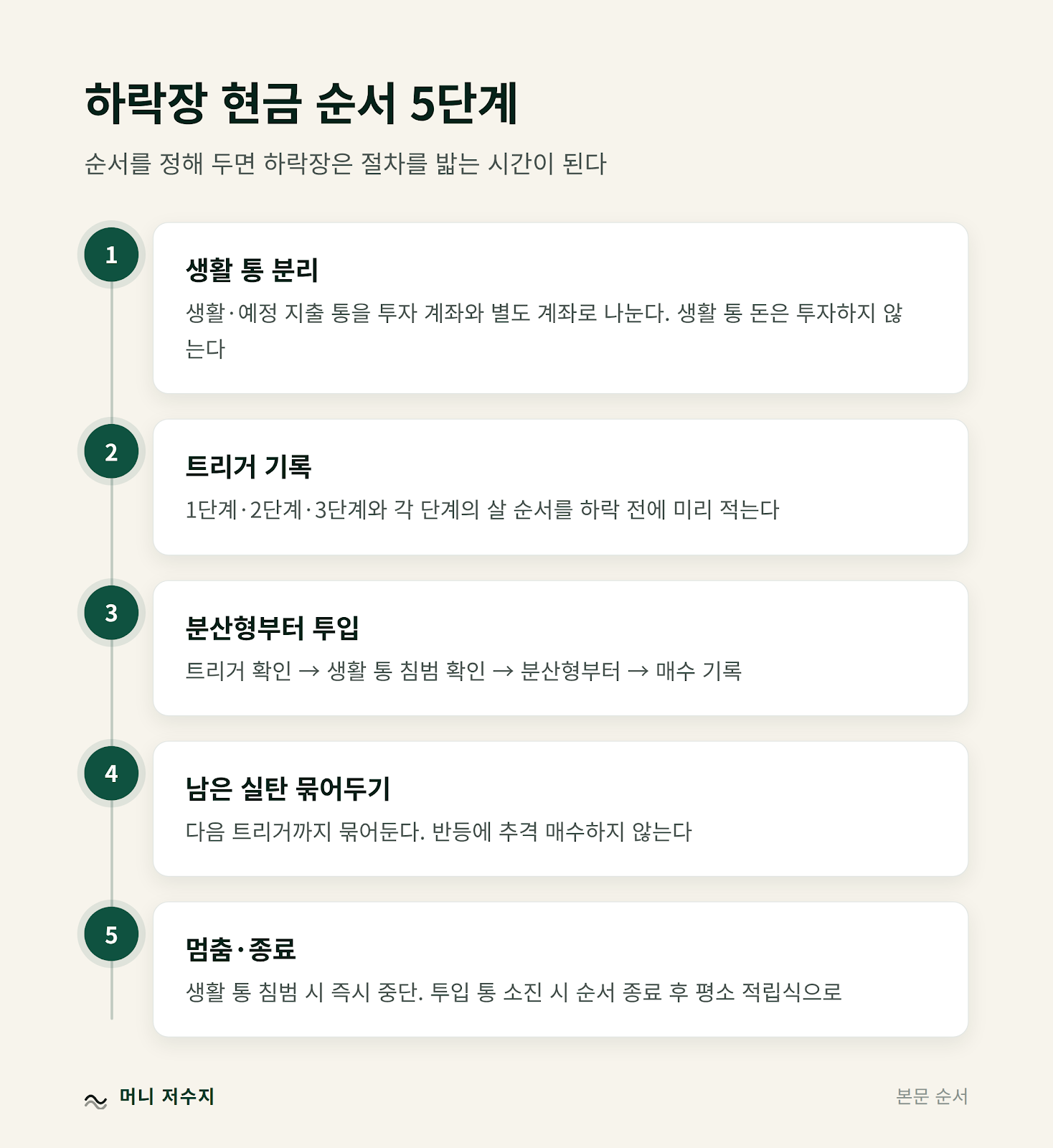 하락장 현금 순서 5단계: 생활 통 분리, 트리거 기록, 분산형부터 투입, 남은 실탄 묶어두기, 멈춤·종료