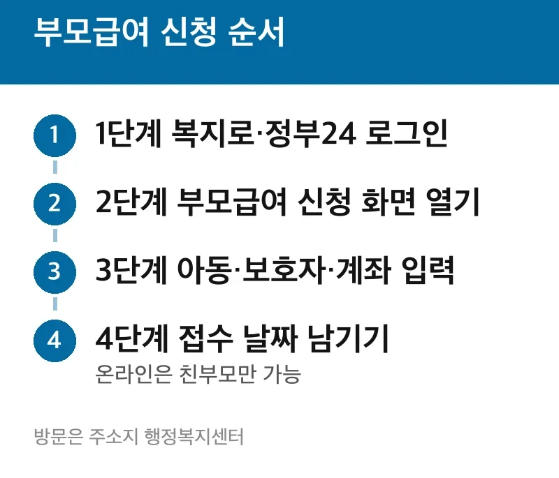 부모급여 신청 순서