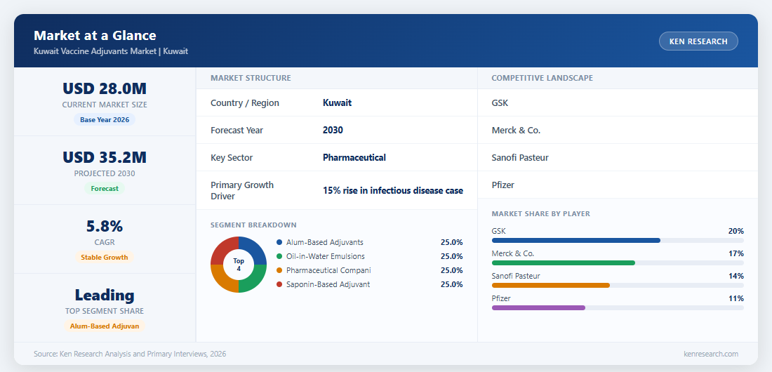 Market at a Glance - Kuwait Vaccine Adjuvants Market