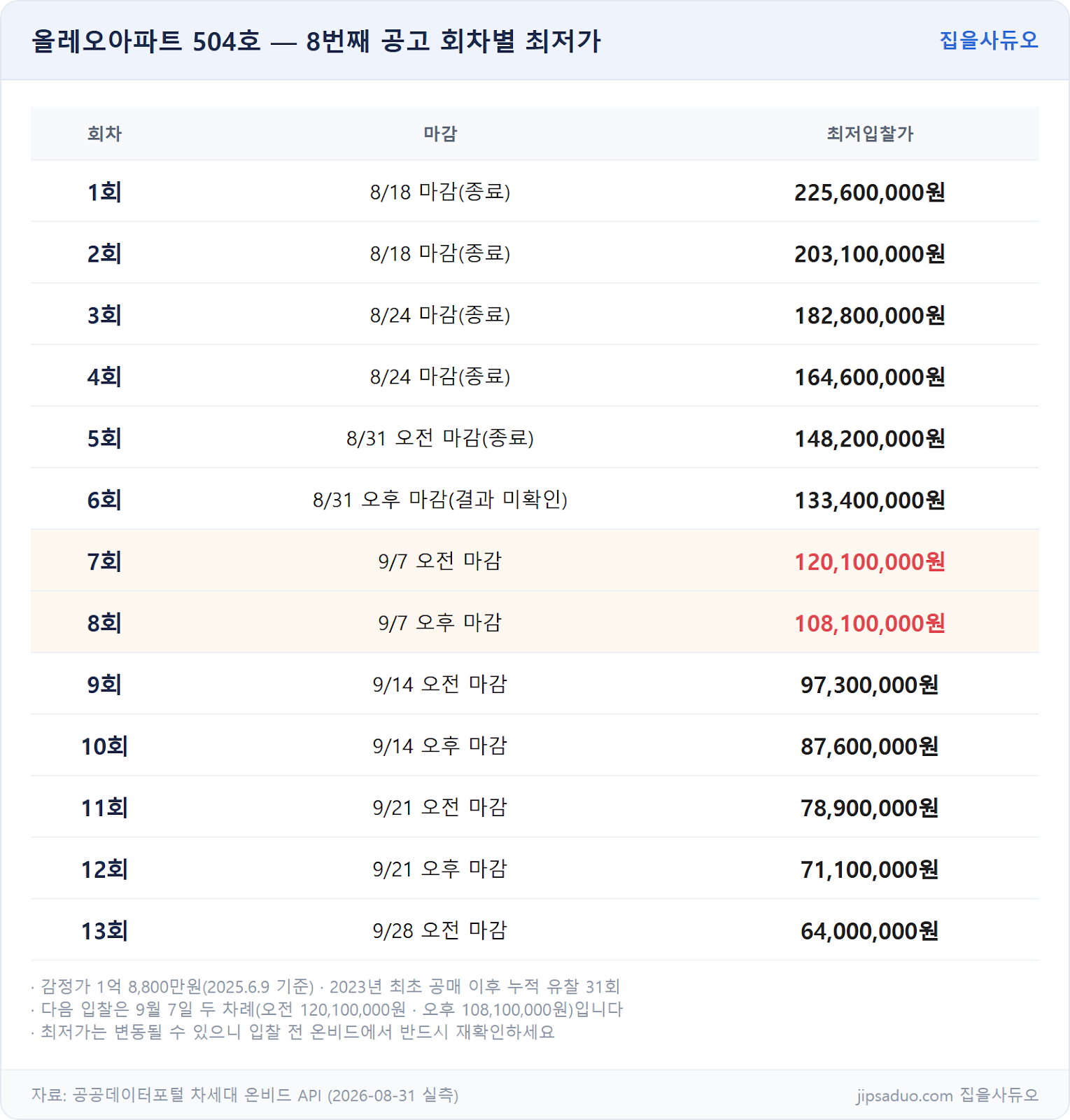올레오아파트 504호 회차별 최저가