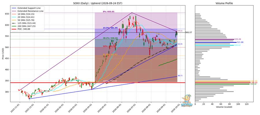 SOXX Daily
