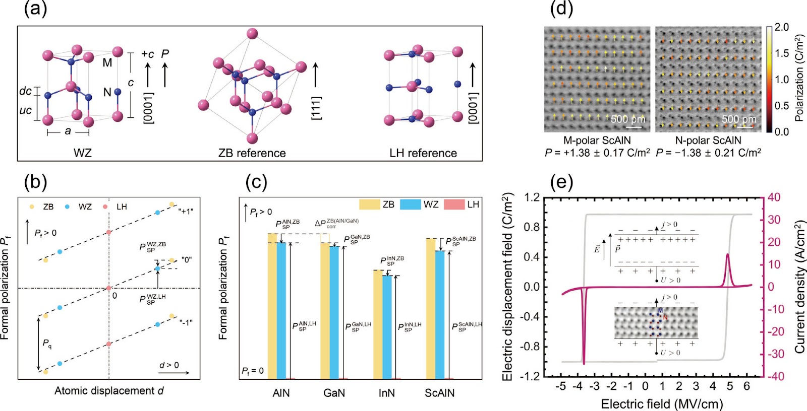 Re-benchmarking Polarization in Wurtzite Nitride Semiconductors