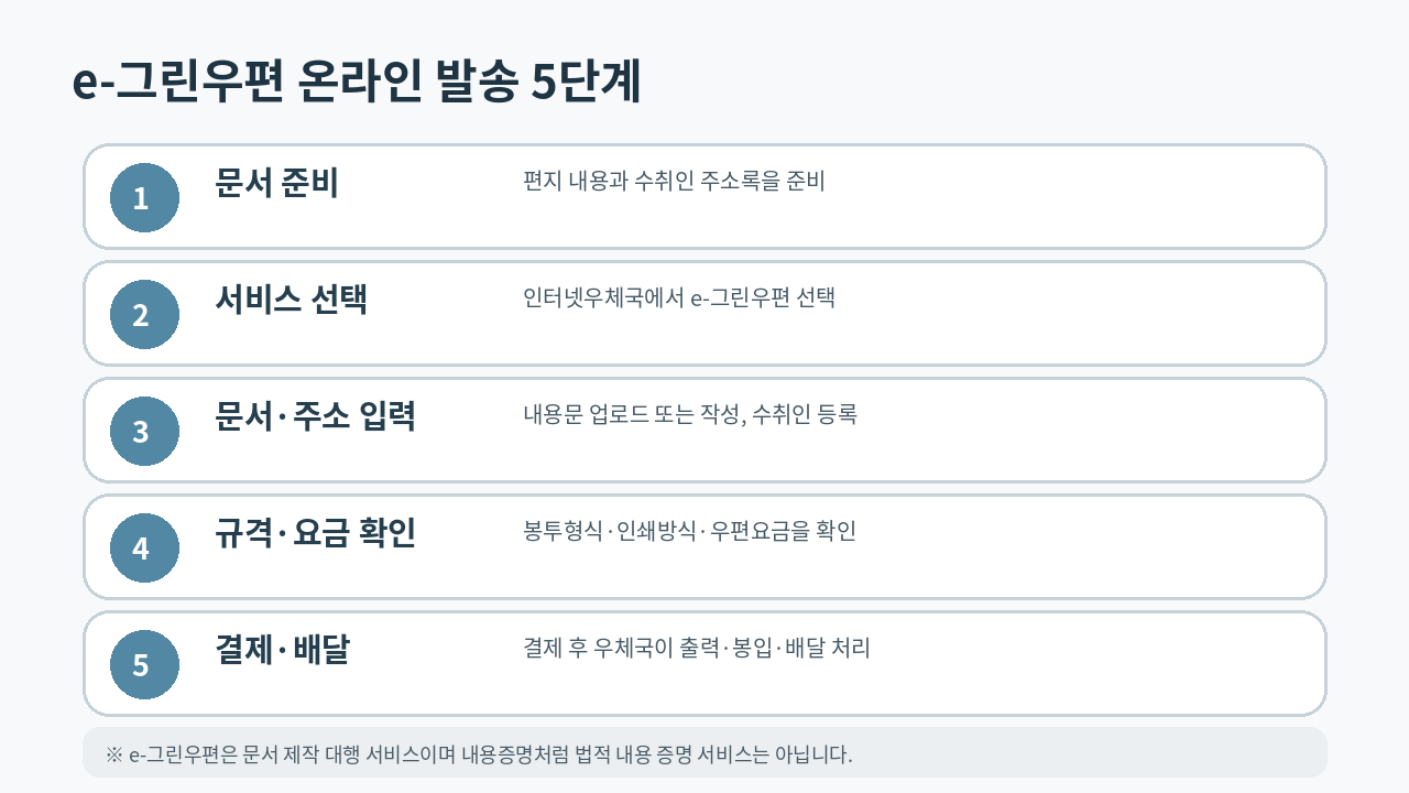 e-그린우편 문서
준비부터 주소 입력, 요금 확인, 결제와 배달까지 단계별 안내 이미지