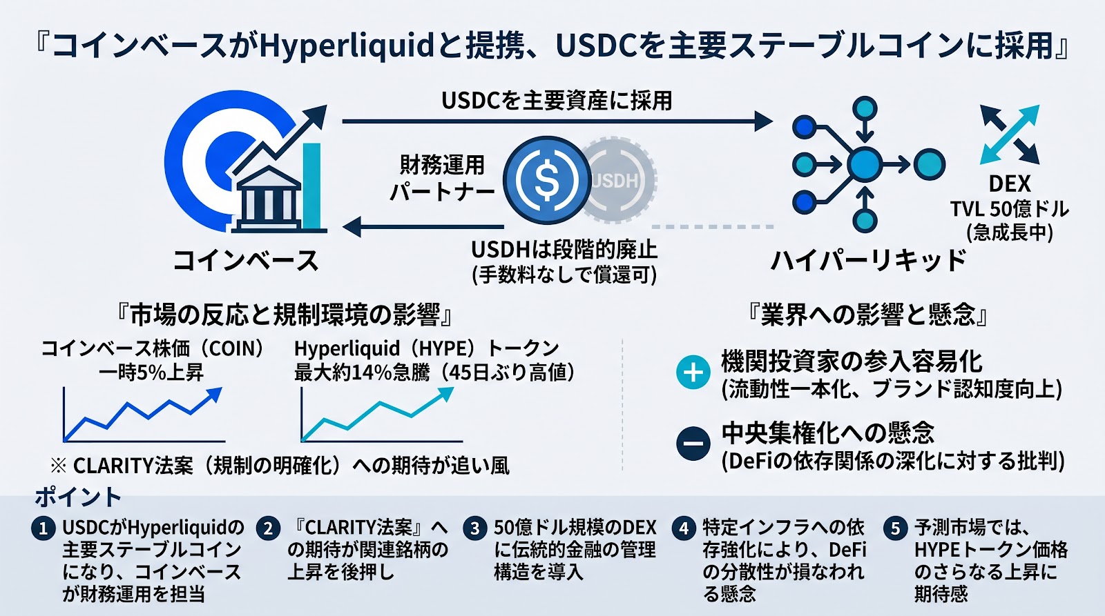 コインベースがHyperliquidと提携、USDCを主要ステーブルコインに採用