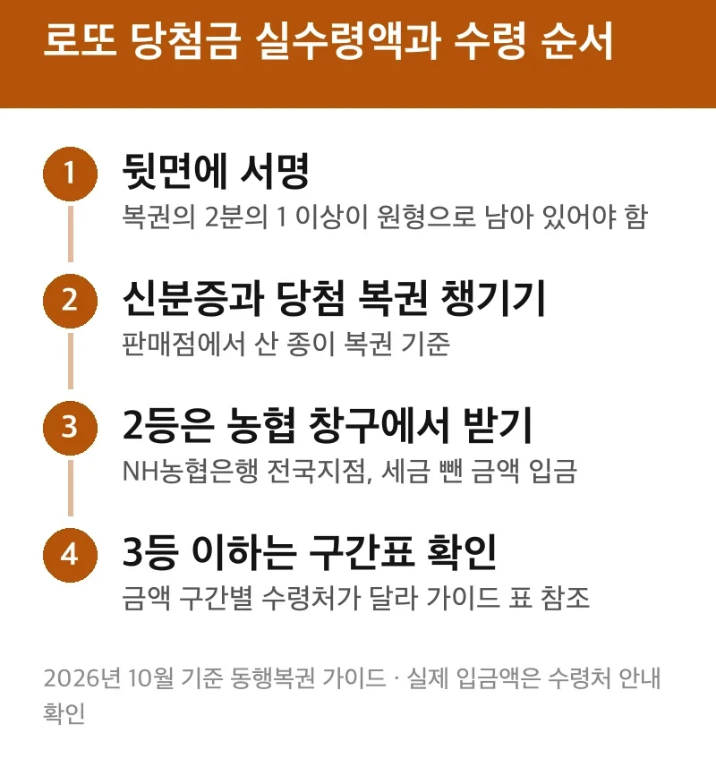 로또 당첨금 실수령액과 수령 순서