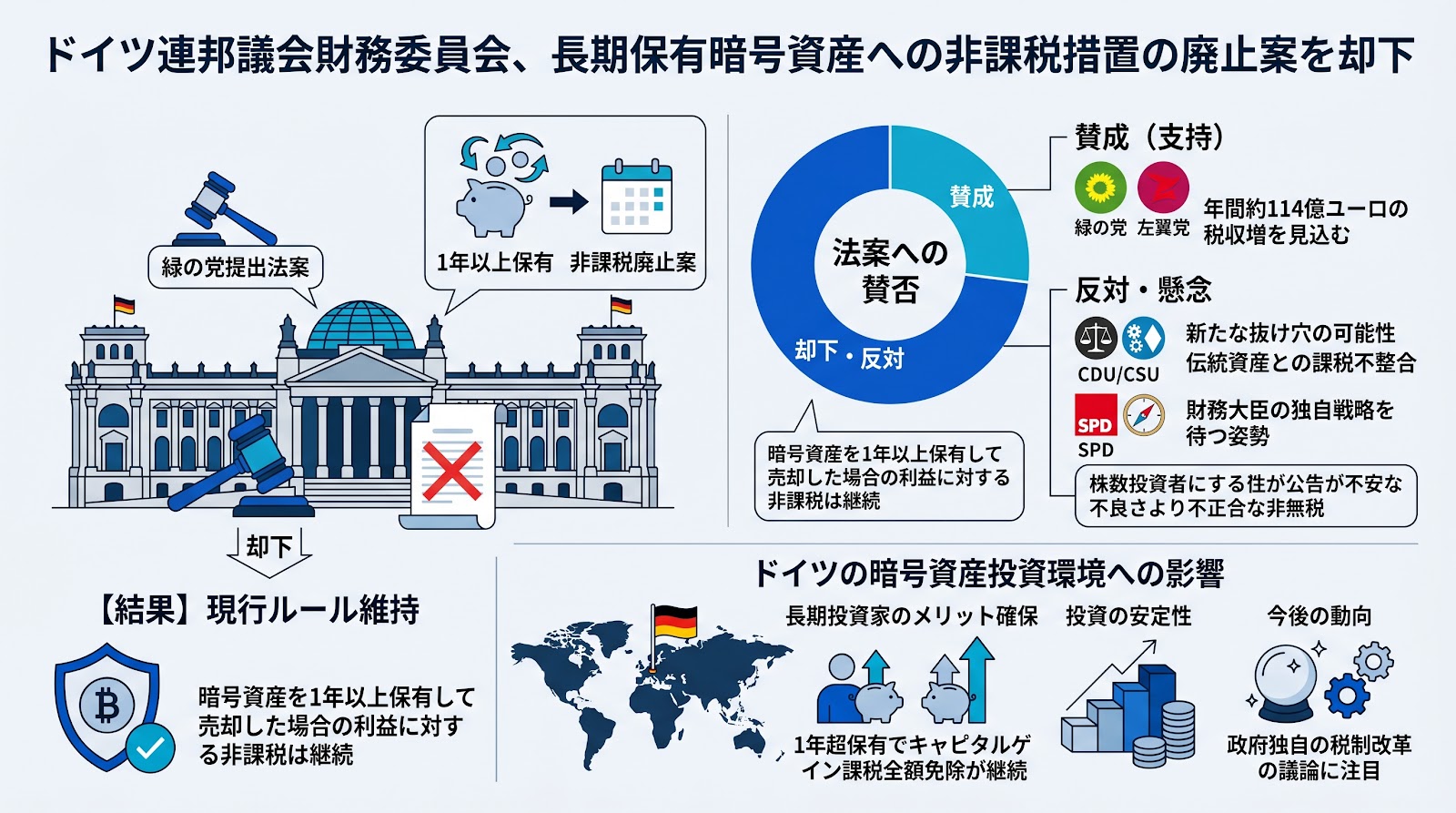 ドイツ連邦議会財務委員会、長期保有暗号資産への非課税措置の廃止案を却下
