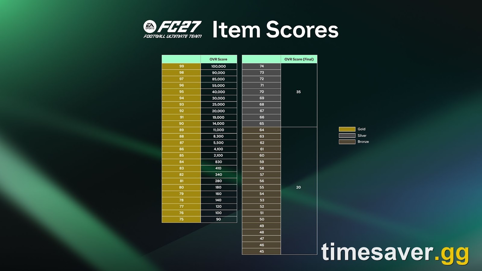 FC 27 FUT Item Scores table showing SBC score values by rating with the 84 to 85 cliff