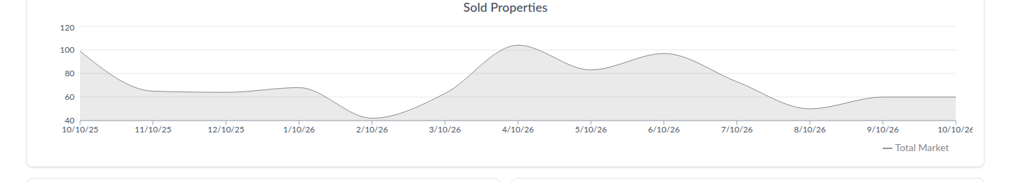 Erie sold properties, rolling monthly trend, Oct 2025&ndash;Oct 2026. Source: AreaPro.