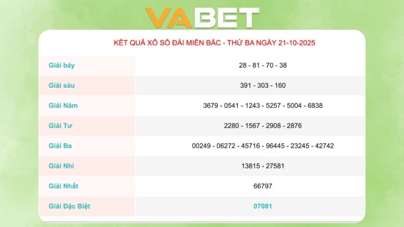 Kết quả xổ số Miền Bắc ngày 21/10/2025