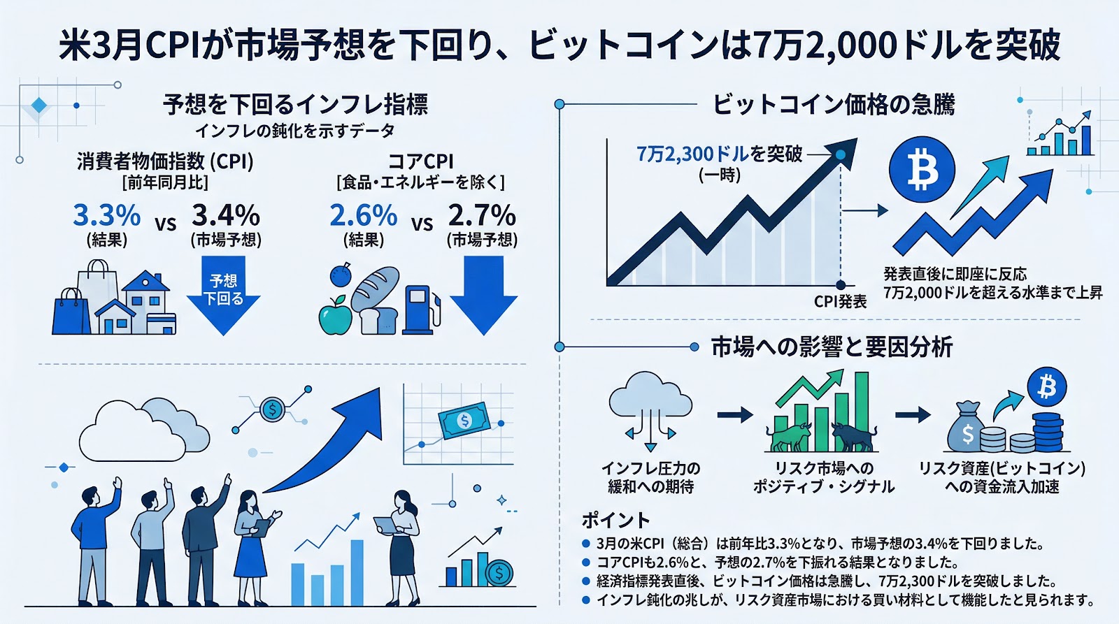 米3月CPIが市場予想を下回り、ビットコインは7万2,000ドルを突破