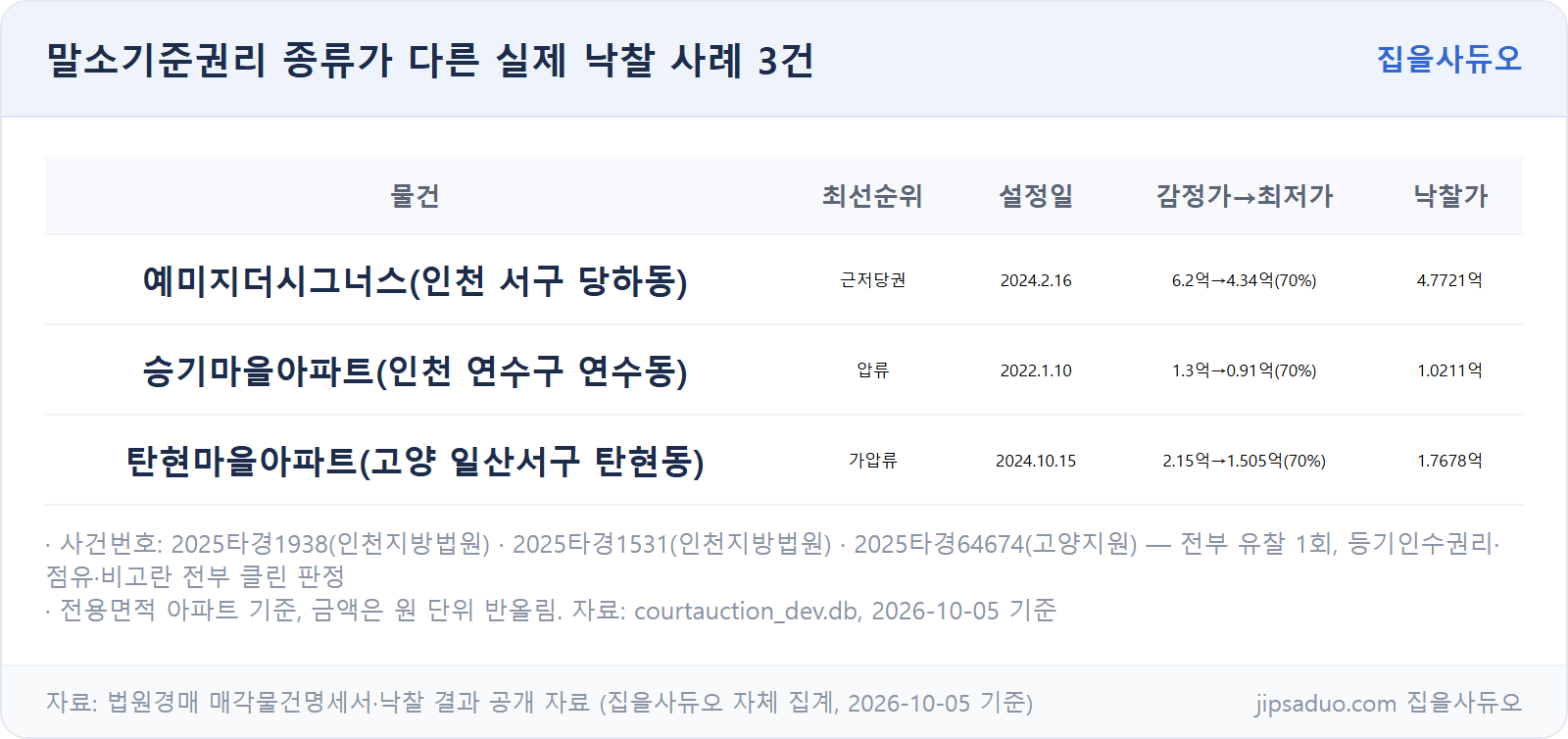 말소기준권리 종류별 실제 아파트 낙찰 사례 3건 비교