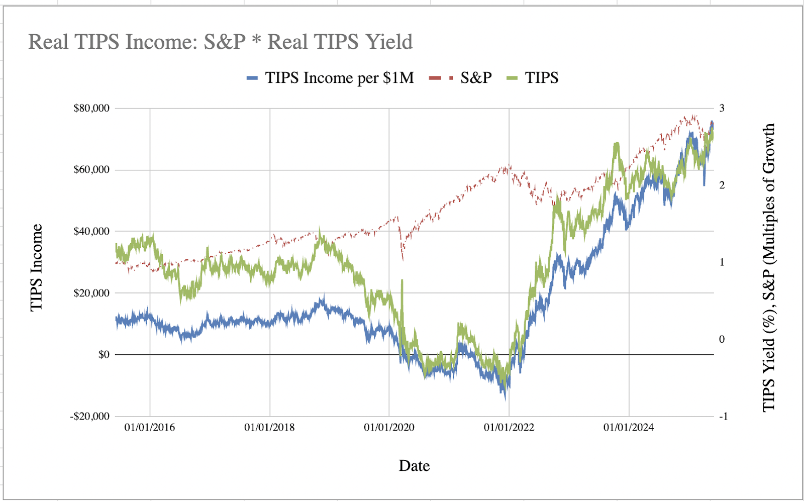 Historical TIPS Income the Past 10 Years - Bogleheads.org