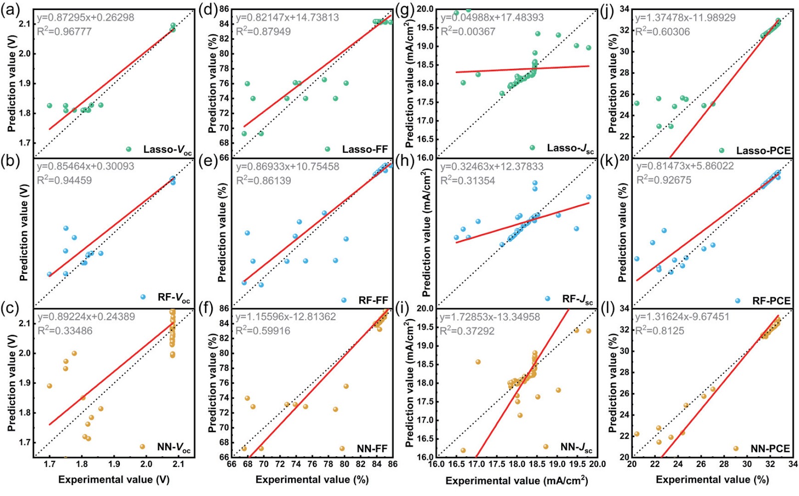 Machine learning facilitates the development of interconnecting layers for perovskite/silicon heterojunction tandem solar cells with proof-of-concept efficiency > 38%