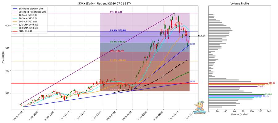 SOXX Daily