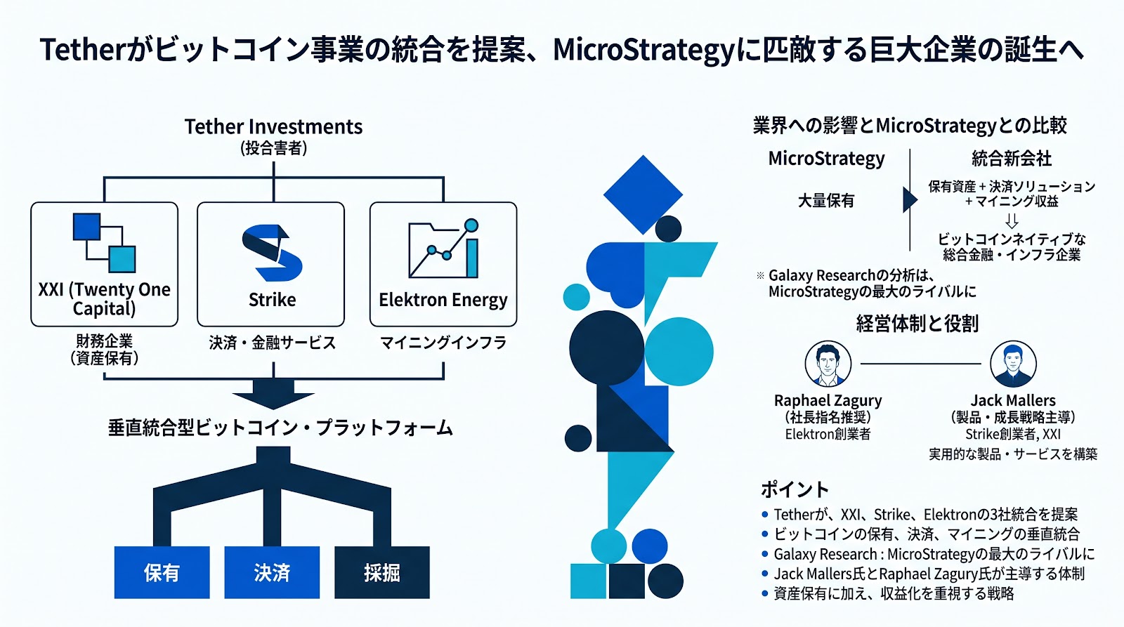Tetherがビットコイン事業の統合を提案、MicroStrategyに匹敵する巨大企業の誕生へ