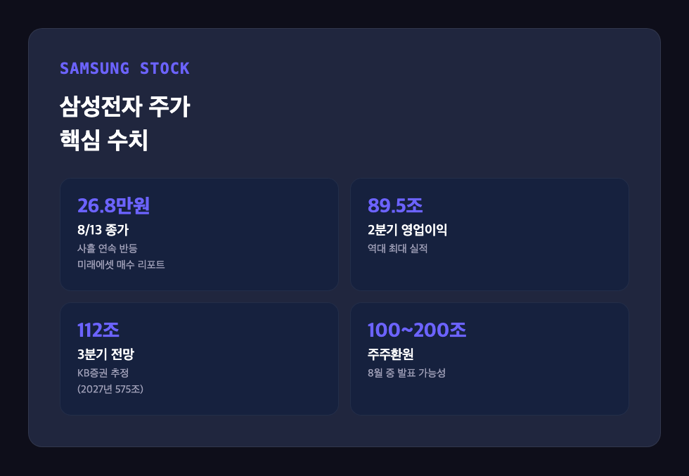 삼성전자 주가 핵심 수치인 26.8만원 종가와 89.5조 영업이익 등을 보여주는 카드