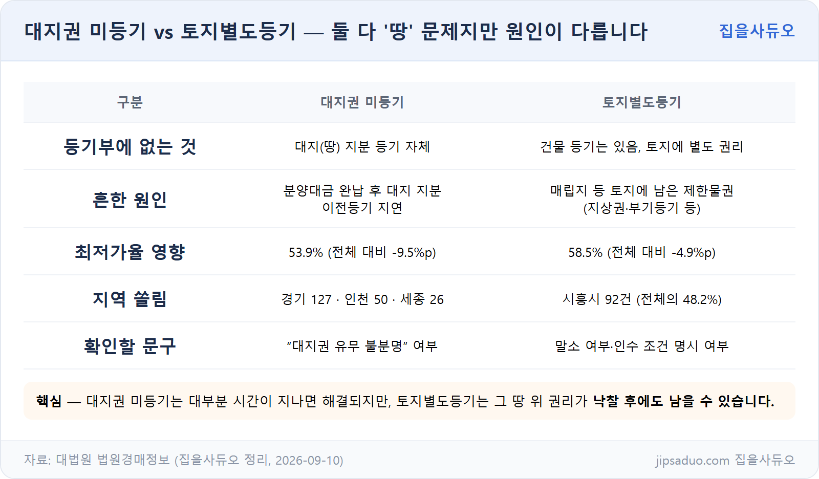 대지권 미등기와 토지별도등기 개념 비교