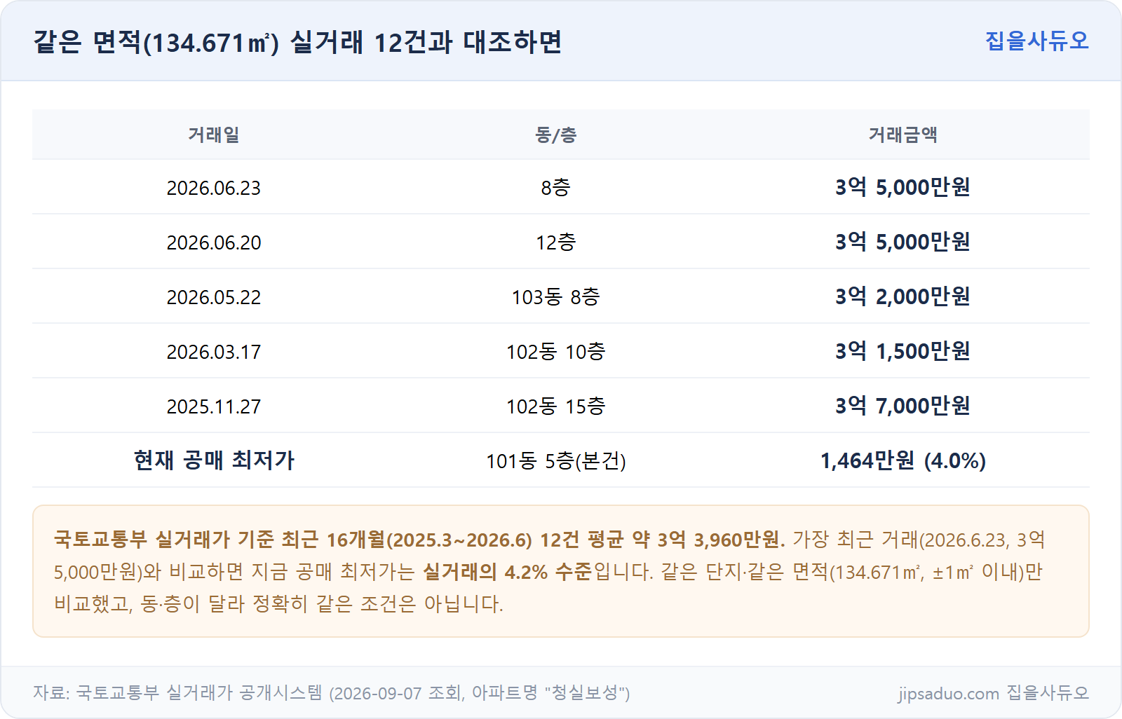 실거래가 비교표