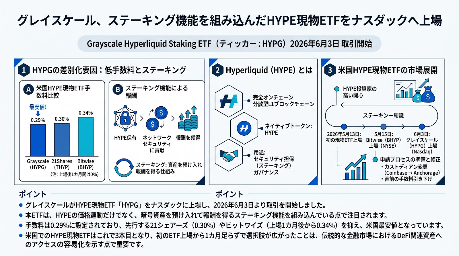 グレイスケール、ステーキング機能を組み込んだHYPE現物ETFをナスダックへ上場