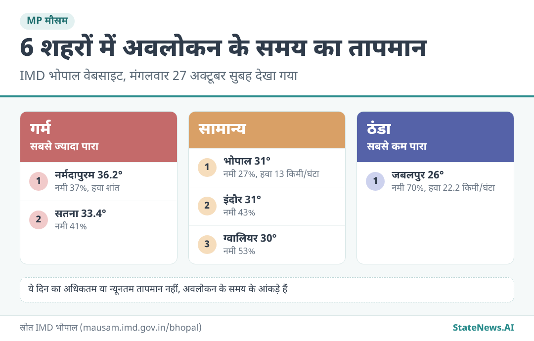 ग्राफिक से समझिए, 6 शहरों में अवलोकन के समय का तापमान
