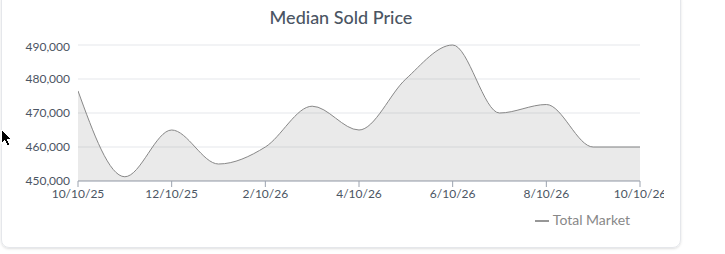 Aurora median sold price trend, Oct 2025&ndash;Oct 2026. Source: AreaPro.