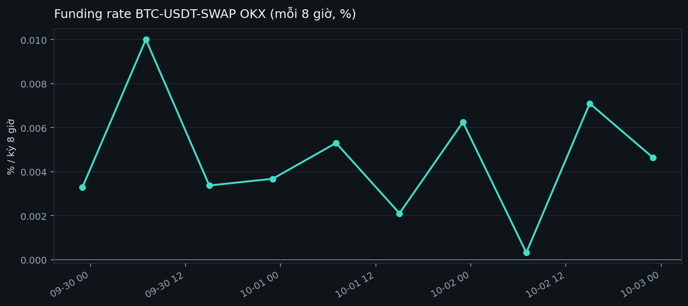OKX funding rate