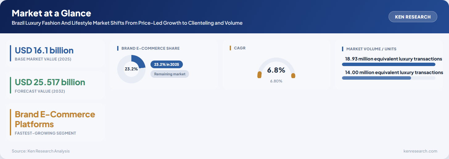 Brazil luxury fashion and lifestyle market growth driven by omnichannel luxury retail, jewellery, tourism and affluent demand through 2032