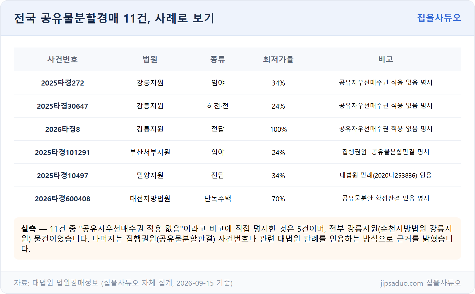 전국 공유물분할경매 11건 사례