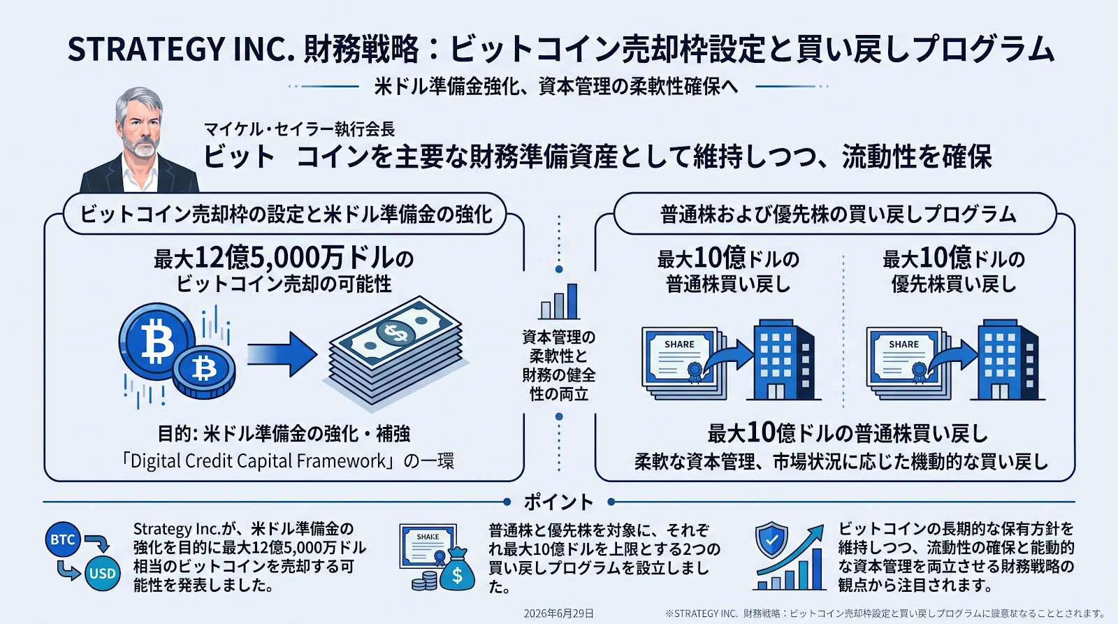 Strategy Inc.が最大12億5,000万ドルのビットコイン売却枠を設定、総額20億ドルの買い戻しプログラムも発表