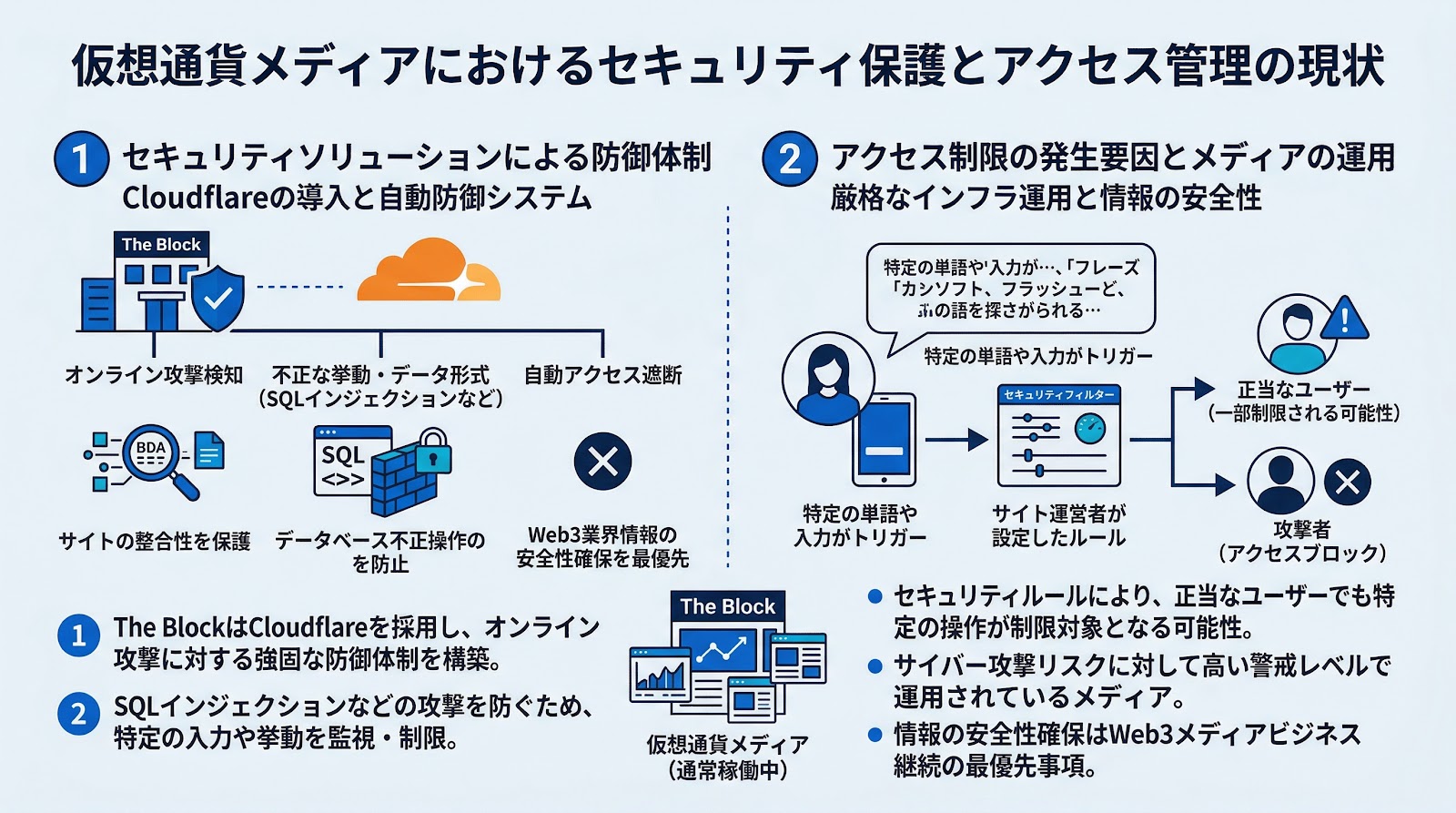 仮想通貨メディアにおけるセキュリティ保護とアクセス管理の現状