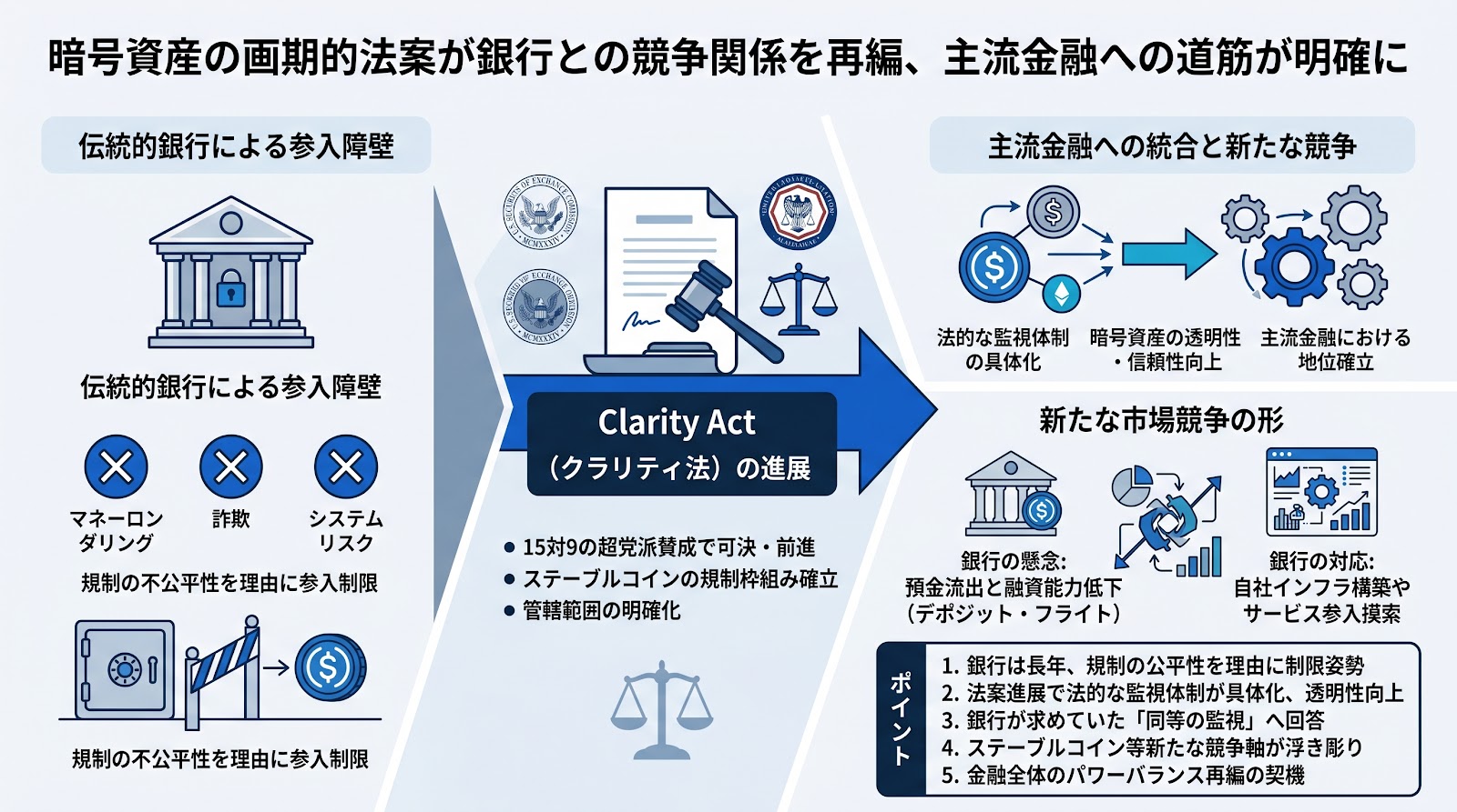 暗号資産の画期的法案が銀行との競争関係を再編、主流金融への道筋が明確に
