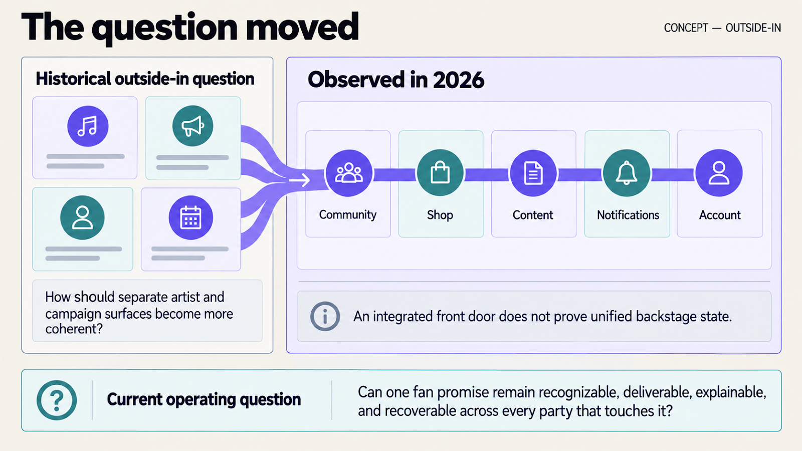The historical fragmentation question compared with the current operating question