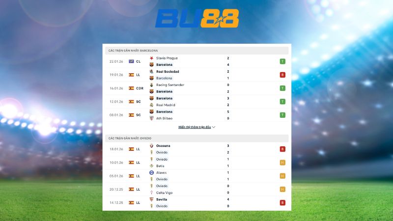 Phong độ gần đây giữa Barcelona vs Real Oviedo