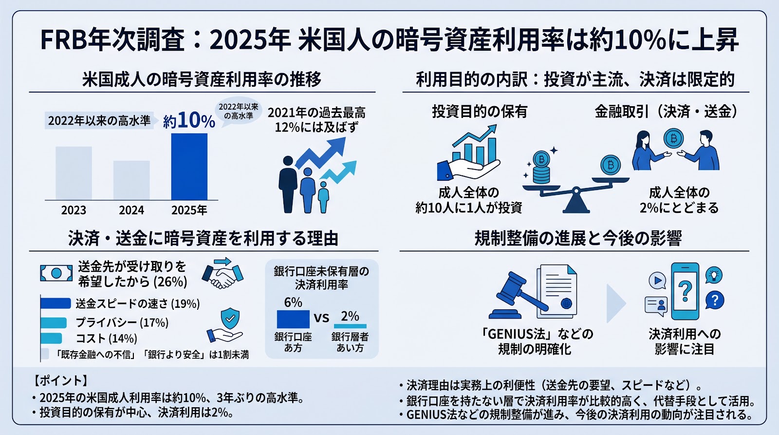 FRBの年次調査で判明、2025年の米国人の暗号資産利用率は約10％に上昇