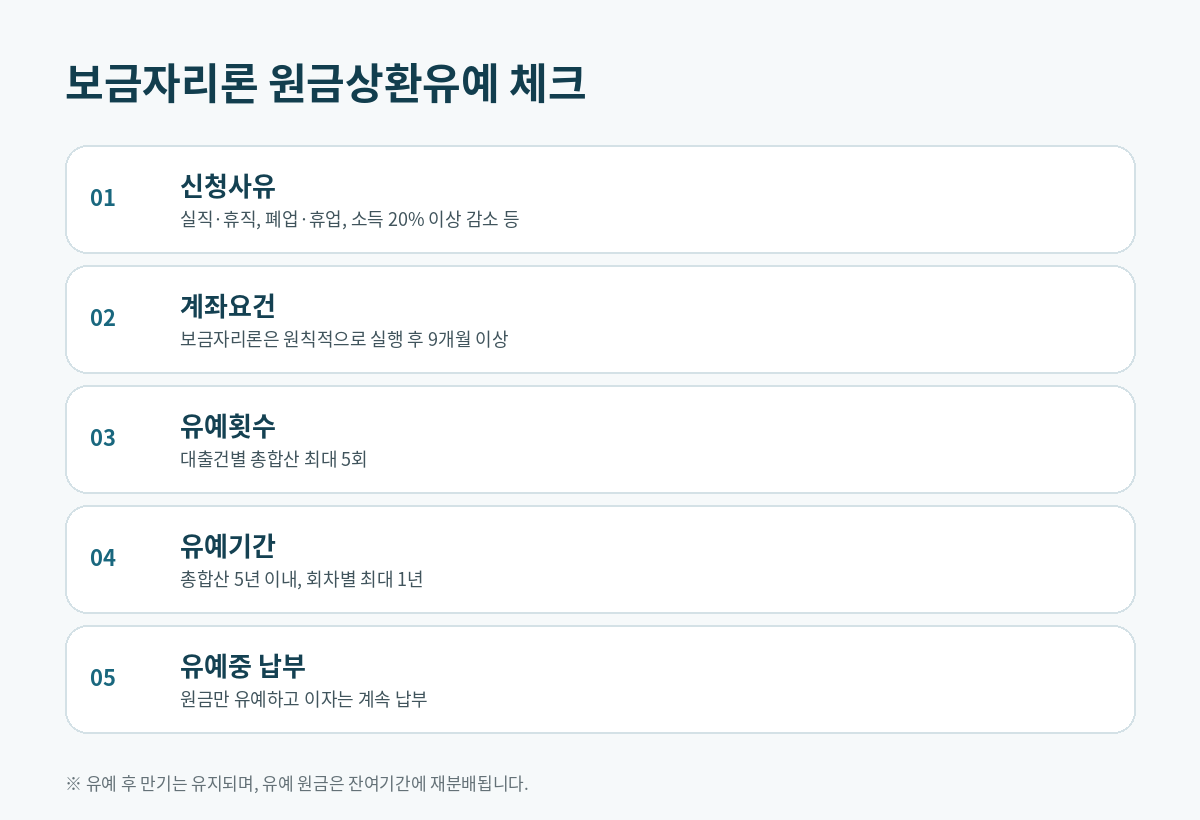 보금자리론 원금상환유예 신청사유 계좌요건 유예기간 체크리스트