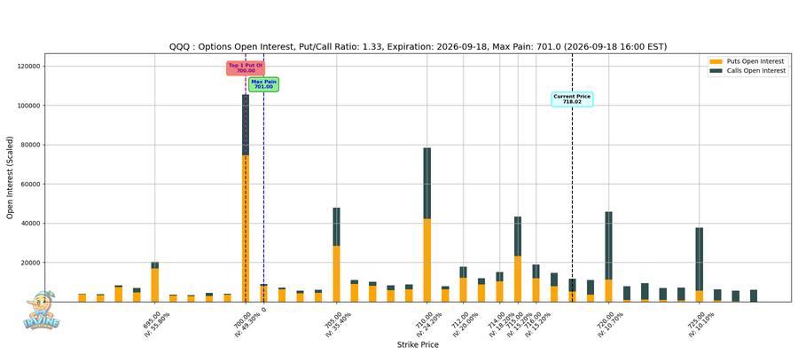QQQ Options