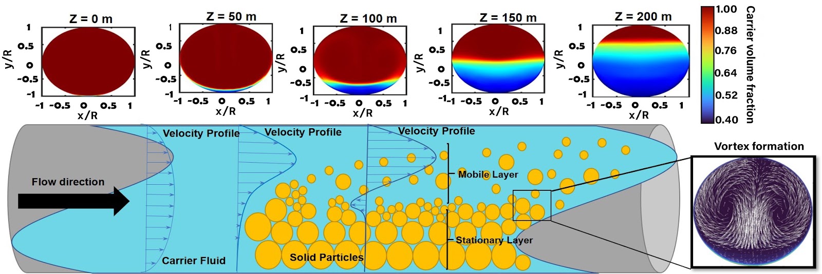 Flushing velocity profile