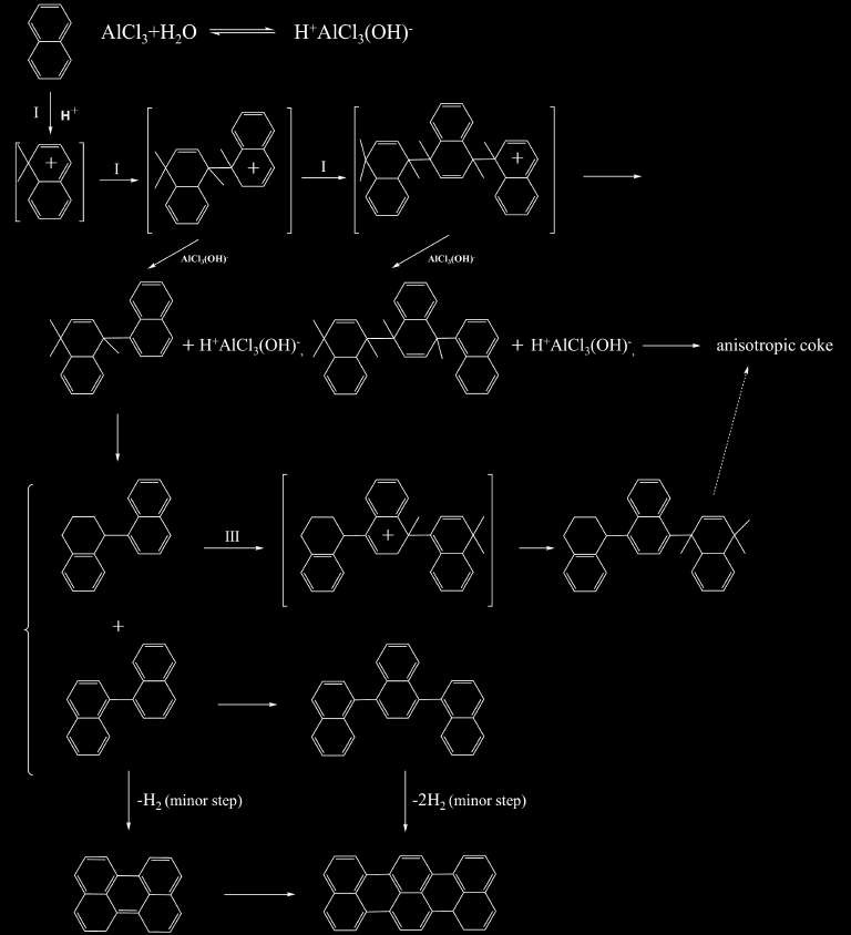 A review of the catalytic preparation of mesophase pitch