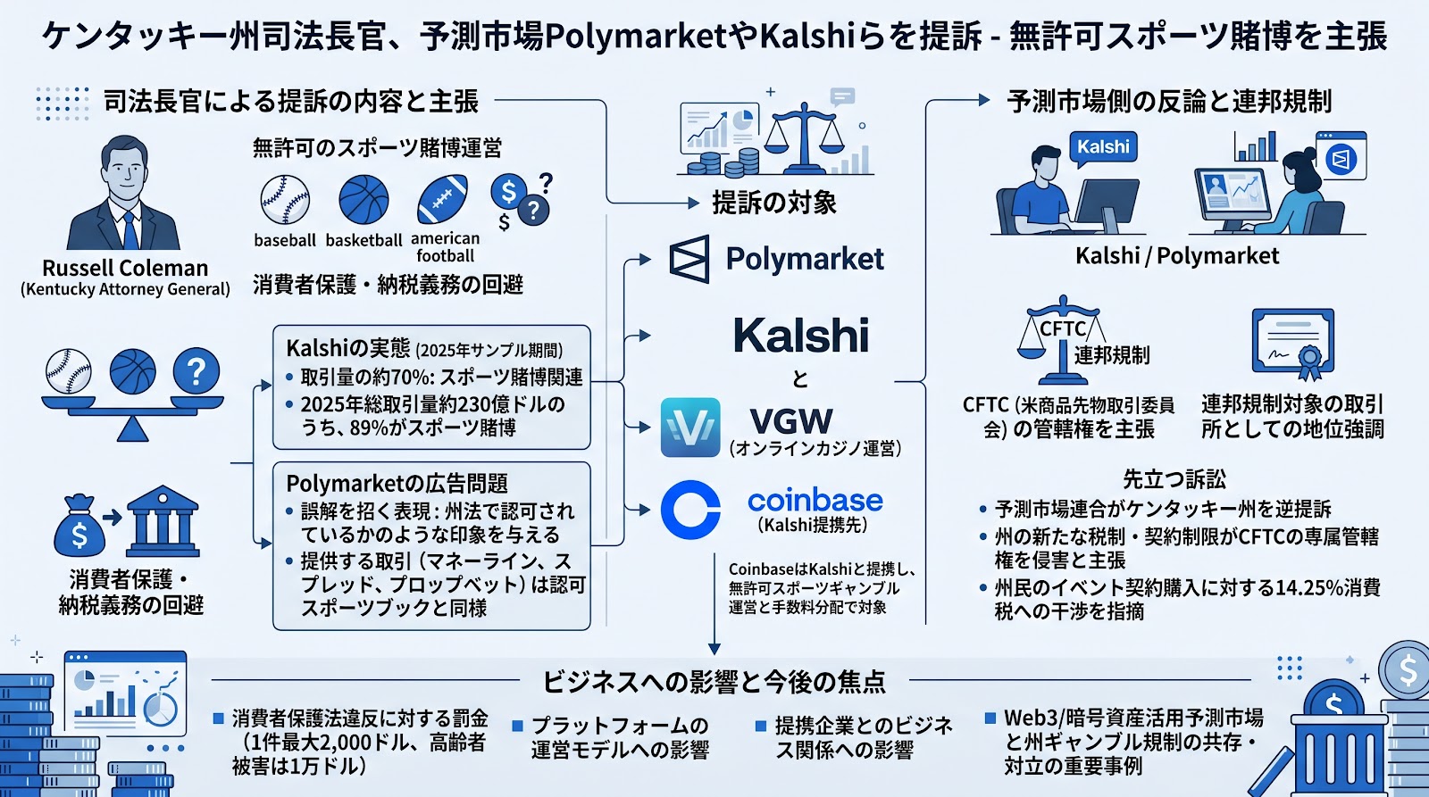 ケンタッキー州司法長官、PolymarketやKalshiなどの予測市場を提訴し無許可のスポーツ賭博運営を主張