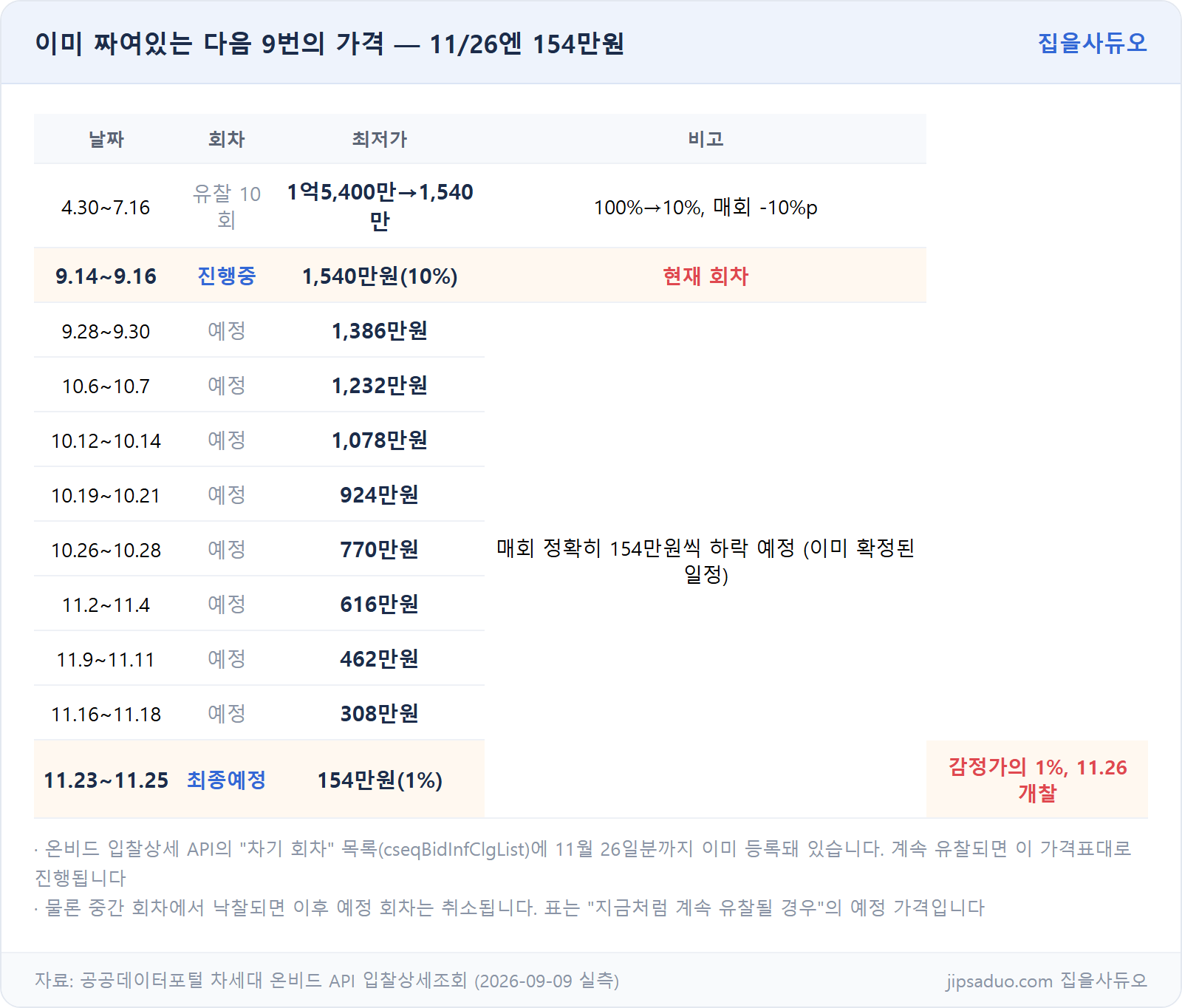 예정 회차별 가격표
