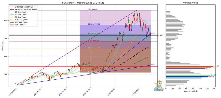 SOXX Daily